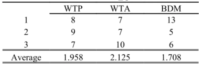 Table 8: Ranking of the elicitation methods under EU