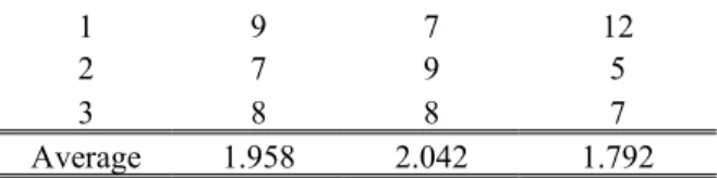 Table 11: Ranking of the elicitation methods under RP
