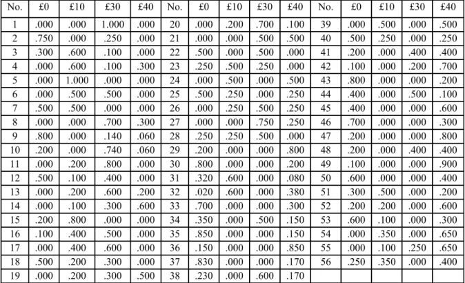 Table 1: The Lotteries