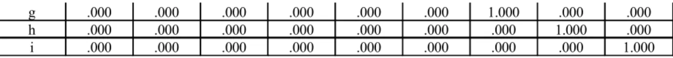 Table 2: The Simulation