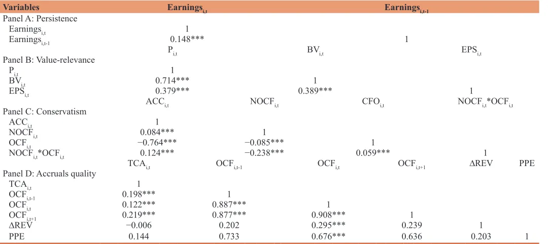 Table 1: Descriptive statistics of four earnings quality proxies