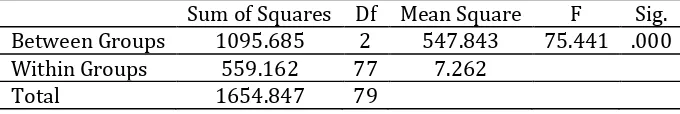 Table 2. One way ANOVA on pre-test by groups 