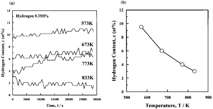 Fig. 7The temperature-dependence of hydrogen absorption as a function of measurement time (a) and the initial absorption content (b)of the Ni60Nb20Zr20 metallic glass.