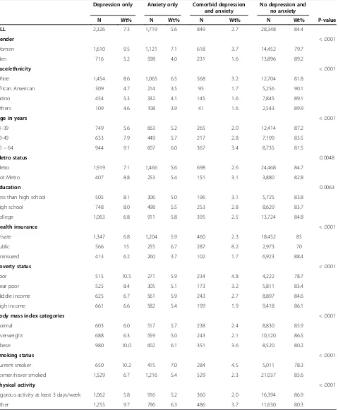 Table 1 Description of study sample by depression-anxiety status medical expenditure panel survey, 2007-2009