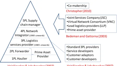 Figure 2 Types of supply chain outsourcing arrangements 