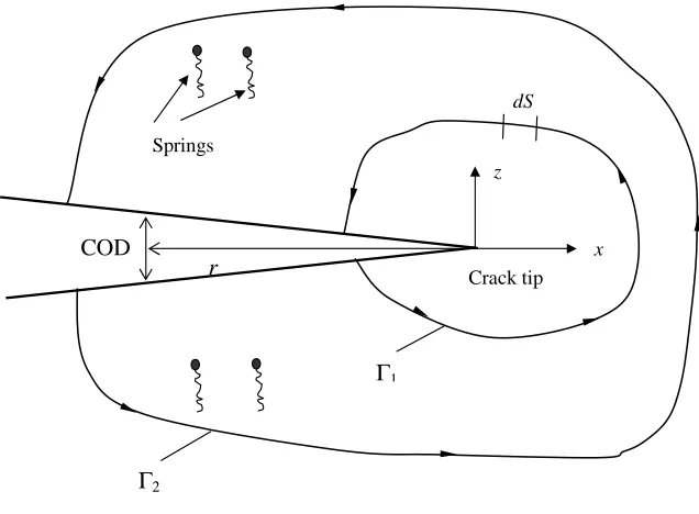 Figure 4. Integral contours for calculating energy release rates: Γ1: contour excluding 