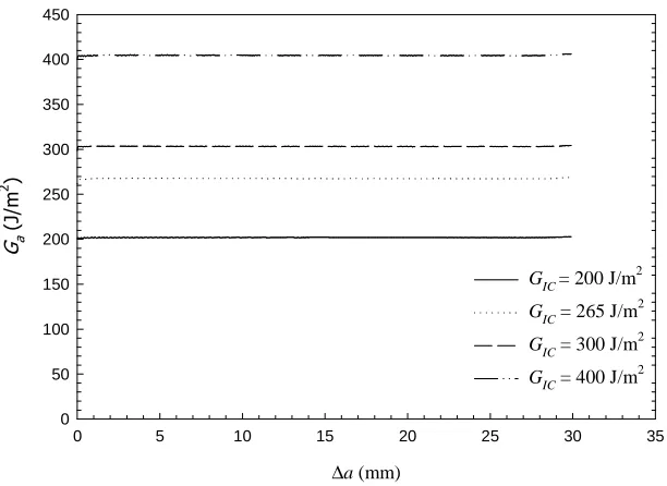 Figure 5. Calculated energy release rate of an un-pinned DCB as a function of crack growth for different critical energy release rates