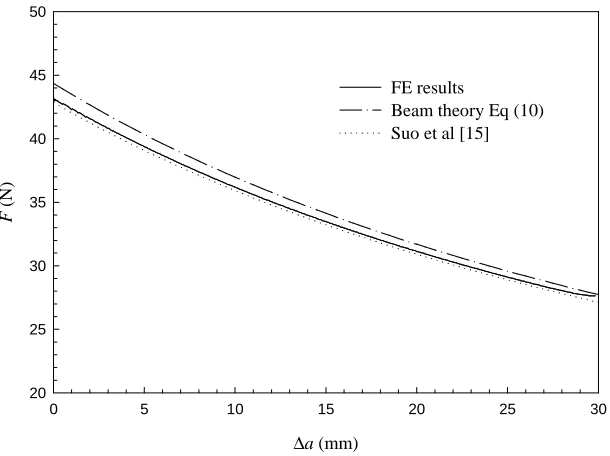 Figure 6. The reaction force at the loaded ends, Fun-pinned DCB with , as a function of crack growth, ∆a, for an GIC=265 J/m2 and w= 20 mm