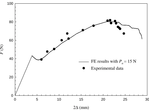 Figure 7. A plot of the applied force and opening displacement at the loaded ends of a DCB during delamination growth
