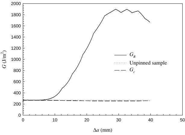 Figure 8. Calculated energy release rates as a function of crack growth with GIC = 265 J/m2 