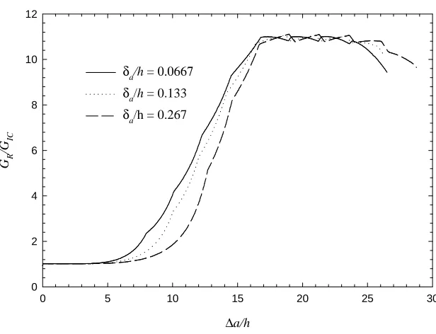 Figure 9. Influence of normalized pullout model parameter, δa/h, on normalized delamination toughness, GR/GIC, during crack growth with nc = 8, Pa/GICh = 61.9 and dc/h = 2.33