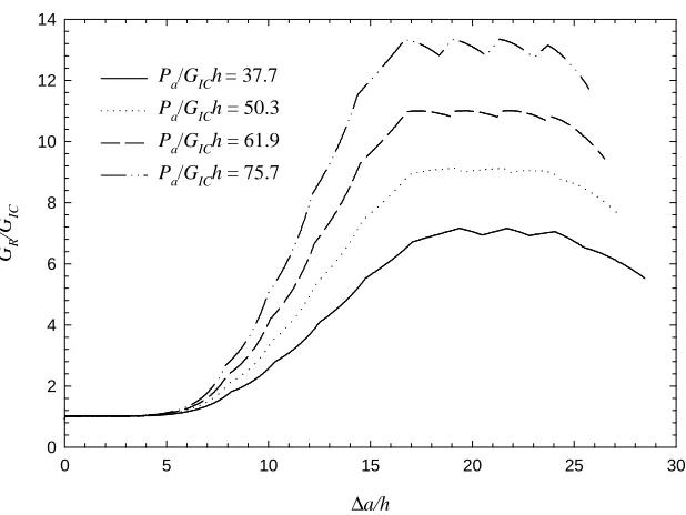 Figure 10. Influence of normalized pullout model parameter, Pa/GICh, on normalized delamination toughness, GR/GIC, during crack growth with nc = 8, δa/h = 0.0667 and dc/h = 2.33