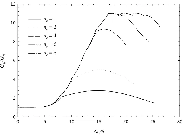 Figure 11. Influence of number of z-pin columns, nc, on normalized delamination toughness, GR/GIC, during crack growth with Pa/GICh = 61.9, δa/h = 0.0667 and dc/h = 2.33