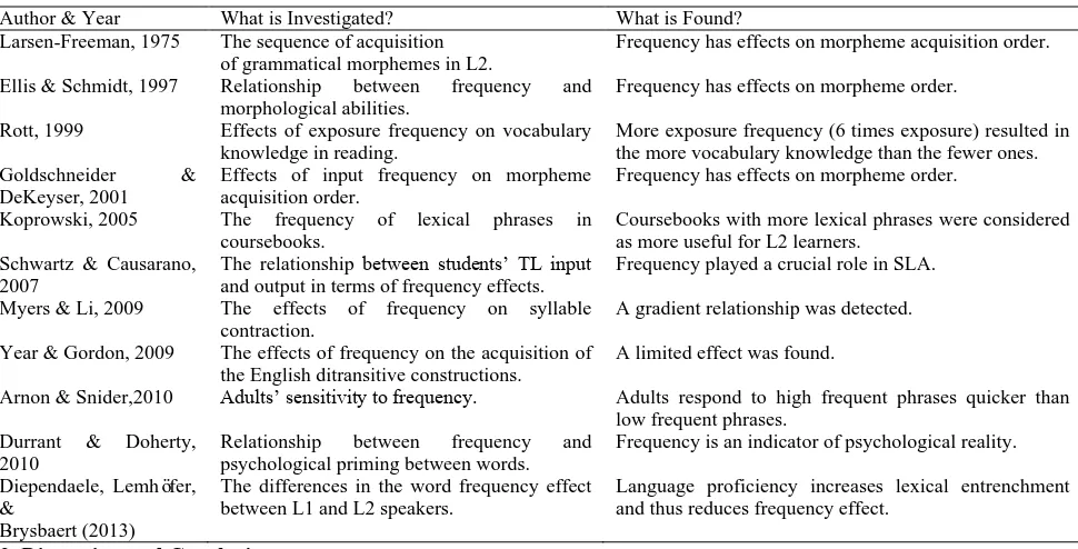 Table 2. A summary of the studies on frequency effects on L2 learning. 