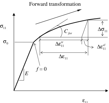 Figure 2. Illustration of the calibration process for the forward transformation hardening function from a uniaxial tensile stress-strain curve