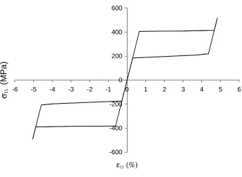 Figure 3. Predicted superelasticity under uniaxial loading condition. 