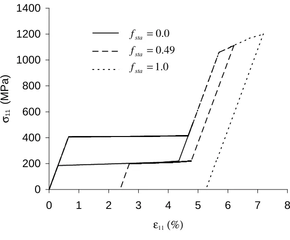 Figure 4. Stabilized martensite volume fractions due to different plastic deformation amplitude and their influences on stress-strain curves under uniaxial tension condition