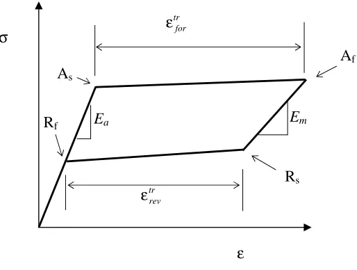 Figure 5. Schematic illustrating the “non-equilibrium” between the forward and reverse transformation strains in a typical uniaxial tensile test