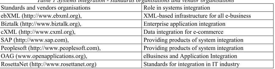 Table 1 Systems integration - standards organisations and vendor organisations 