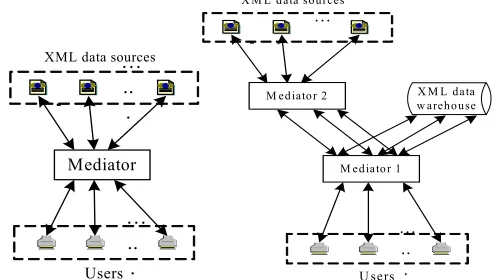 Fig. 7. Query processing without datawarehouse  