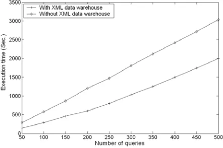 Fig. 9.   Efficiency of constructing the data warehouse schema under varying number of queries 