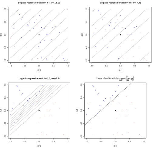 Figure 12.1: Effects of scaling logistic regression parameters. Values of x 1 and x 2 are the same in all plots (∼ Unif(−1,1) for both coordinates), but labels were generated randomly from logistic regressions with β 0 = −0.1, β = (−0.2, 0.2) (top left); f