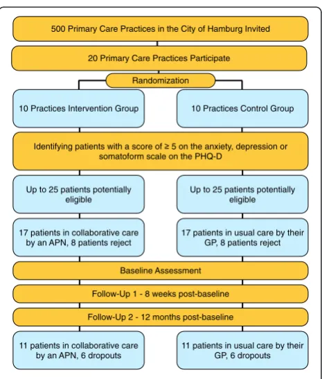 Figure 1 CONSORT flowchart for recruitment of practices andpatients (projected).