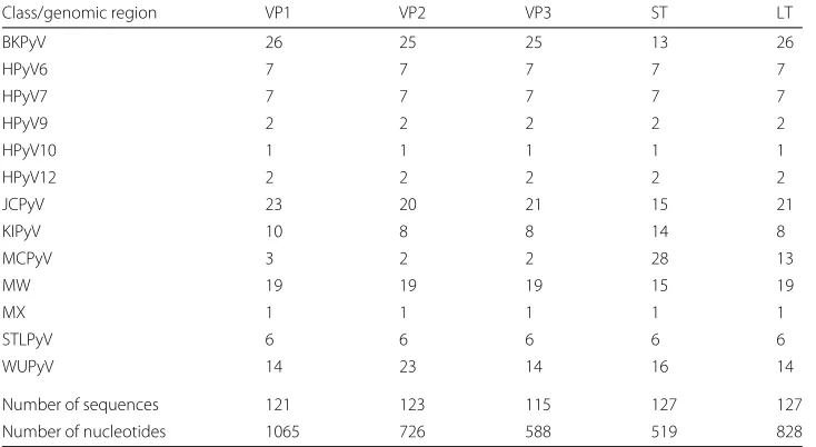 Table 2 Data set description of Influenza viruses