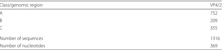 Table 4 Data set description of Rhino viruses