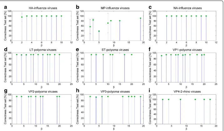 Table 7 Classification accuracy on training and test set for the 3 genomic regions of Influenza viruses(mean ± standard deviation computed on all solutions)