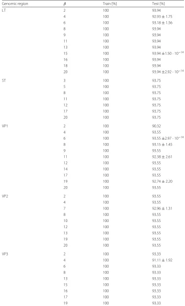 Table 9 Classification accuracy on training and test set for the 5 genomic regions of polyomaviruses(mean ± standard deviation computed on all solutions)