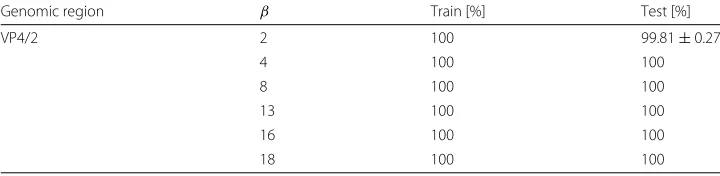Table 11 Classification accuracy on training and test set for Rhino viruses genomic region (mean ±standard deviation computed on all solutions)