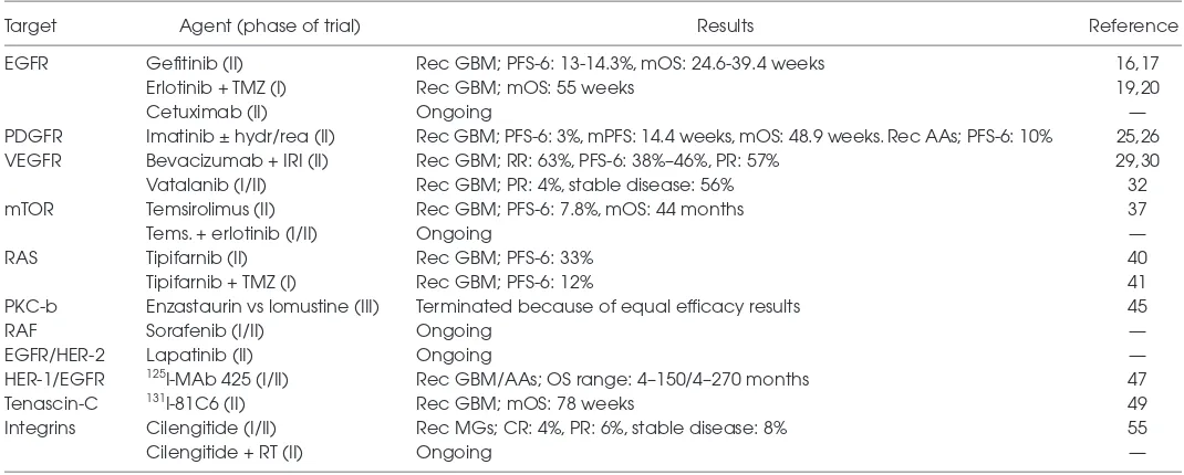 Table 1. Major clinical trials (completed and/or are ongoing) and their main efficacy results with each drug category.a