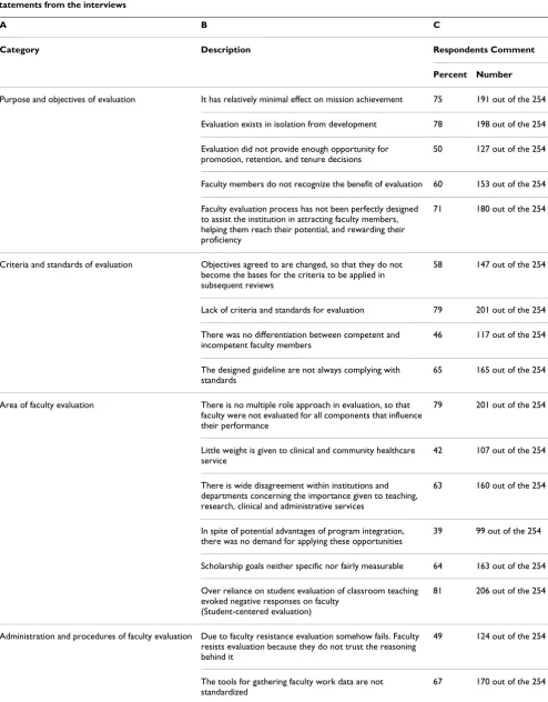 Table 1: Categories (A) developed from the analysis of the interviews; description statements (B) resulted from the interviews and making up the categories; and frequencies of the respondents' comments to the open-ended questions (C) which matched the statements from the interviews
