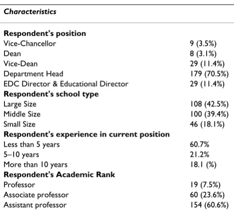 Table 1: Categories (A) developed from the analysis of the interviews; description statements (B) resulted from the interviews and making up the categories; and frequencies of the respondents' comments to the open-ended questions (C) which matched the statements from the interviews (Continued)