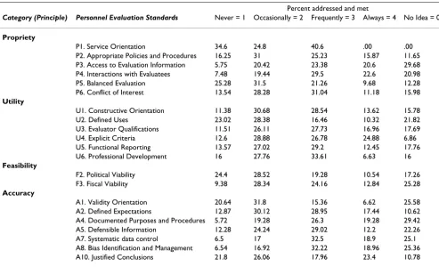 Table 4: Mean scores of the four basic principles of sound evaluation based on academic roles and activities