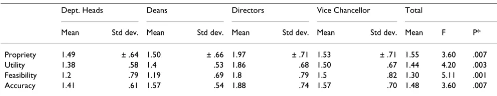 Table 5: Summary table of ANOVA for comparison between school size and principles of sound evaluation
