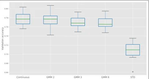 Fig. 2 Accuracy on the validation set for PAM50 subtype classification, comparing training on continuous microarray data to training on GMMdiscretized data and a naive discretization strategy (STD)