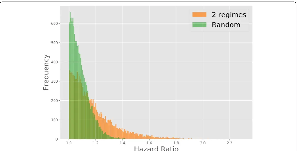 Fig. 3 Comparison of the Hazard ratio for the data that was binarized in 2 regimes (orange) and the same binarized data where the sampleswere randomly permuted for each gene (green)