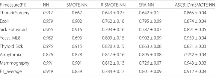 Table 4 Average G-mean value of different algorithms with different dataset