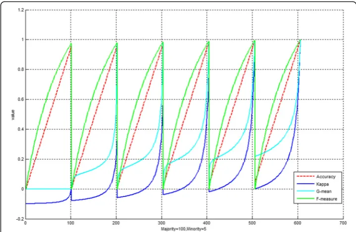 Table 6 Average Imbalanced ratio (majority: minority) value of different algorithms with differentdatasets