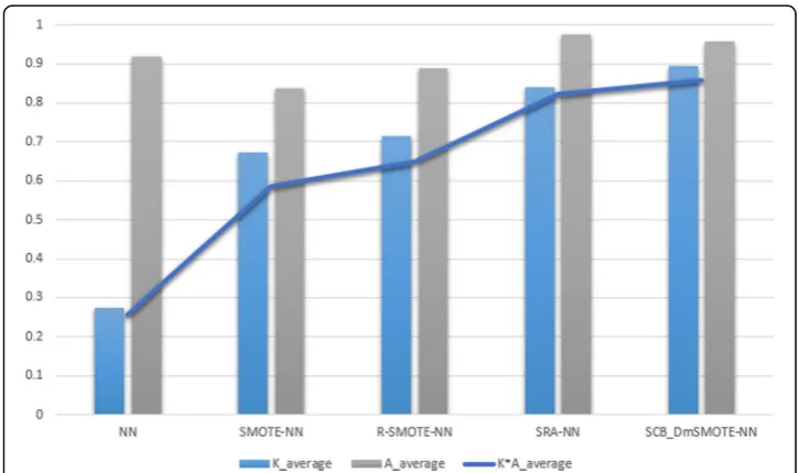 Fig. 4 Average Kappa and Average Accuracy of different methods over all datasets in boxplot