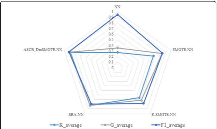 Fig. 7 Size variations of datasets with different methods processed