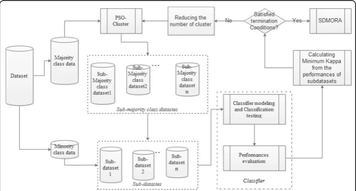 Fig. 1 Principle of adaptive swarm clustered-based dynamic multi-objective synthetic minority oversamplingtechnique (SMOTE)