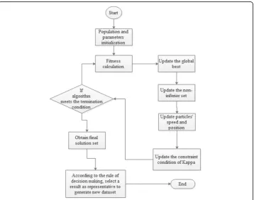 Fig. 2 Flow chart of dynamic multi-objective SMOTE (SDMRA)