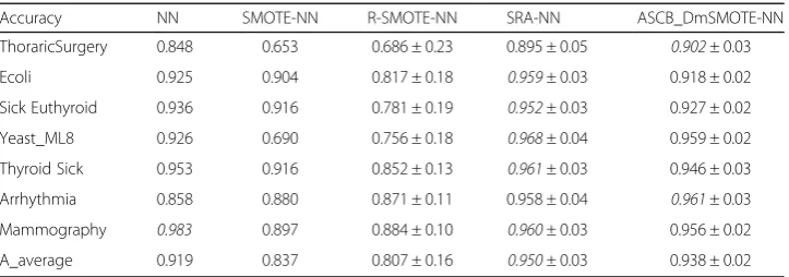 Table 3 Average Accuracy of different algorithms with different datasets
