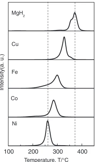 Fig. 13Thermal desorption mass spectra (TDMS) of hydrogen for pureMgH2 and catalyzed MgH2 by adding a small amount (1 mol%) of Cu, FeCo and Ni nanoparticle metals milled for 2 h.