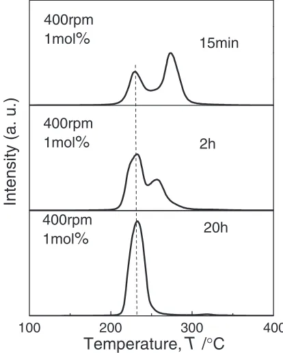 Fig. 19TDMS proﬁles of hydrogen from the MgH2 composite with1 mol% Nb2O5 prepared by milling for 15 min, 2 h, and 20 h at 400 rpmunder a H2 gas atmosphere of 1 MPa.
