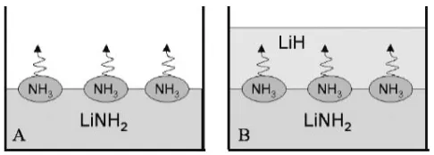 Fig. 4Logarithmic plots of normalized remaining hydrogen amount,XH2ðtÞ=XH2ðtÞ, and linear plots of measuring temperature as a function oftime for the 1:1 ball milled powders with and without 1 mass% TiCl3catalyst.