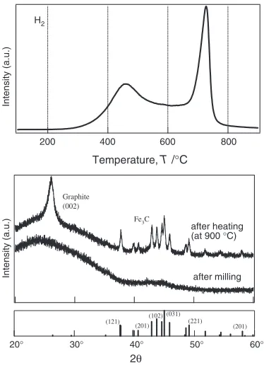 Fig. 10XRD (after milling and after heating) and TDS proﬁles (H2, CH3,CH4, and C2H4 traces) of the samples A�E after milling for 32 hours.